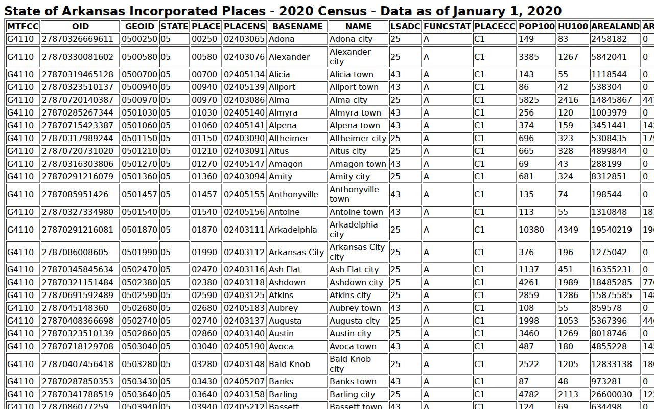 Cabot court docket population context from official Census data
